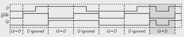 A gated D latch timing diagram